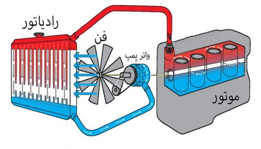 اهمیت سیستم خنک‌کننده در دیزل ژنراتورها