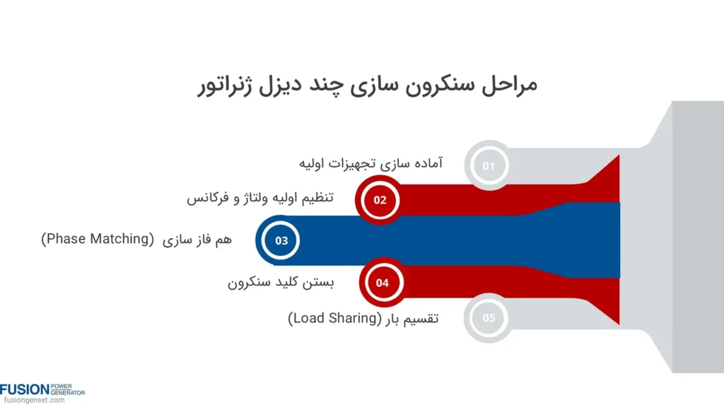 مراحل سنکرون سازی دیزل ژنراتور